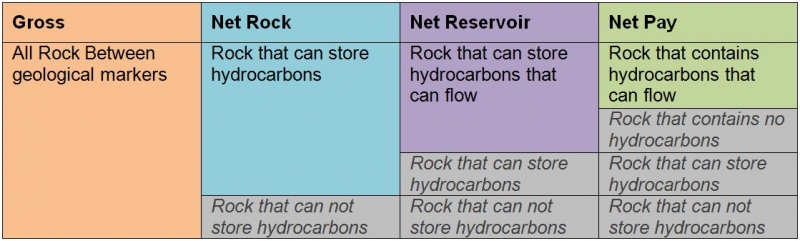 Gross, Net Rock, Reservoir and Pay