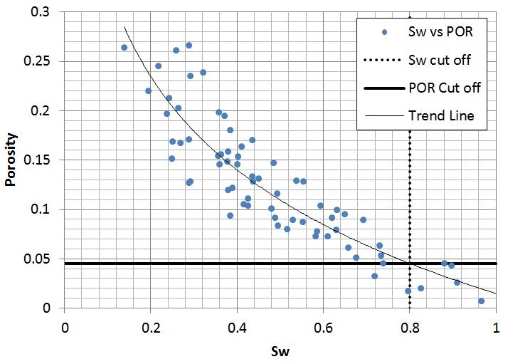 Porosity Cut-off from Water Saturation