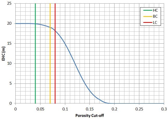 Equivalent Hydrocarbon Column Sensitivity Porosity Cut-off