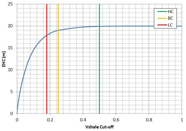 Equivalent Hydrocarbon Column Sensitivity VShale Cut-off