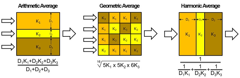 Permeability Upscaling - Arithmetic, Geometric and Harmonic Averaging