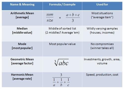 Different Methods of Averaging