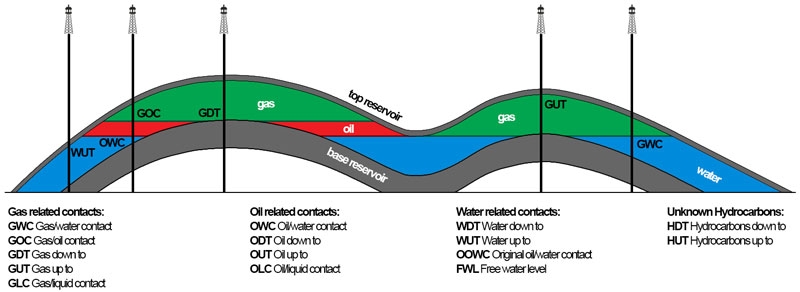 Hydrocarbon Contacts Explained