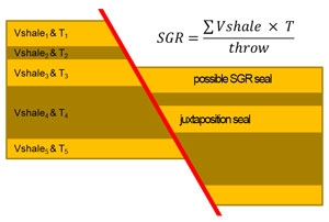 Shale Gauge Ratio in Fault Formula
