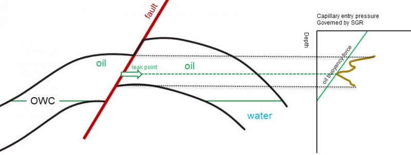 Oil Leaking Fault through Capillary (Entry Pressure) break