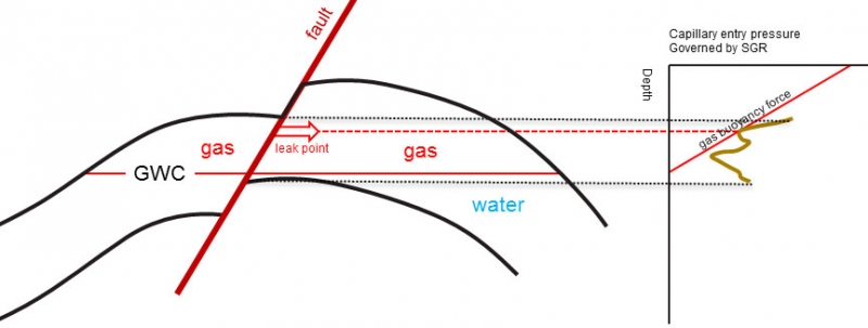 Gas Leaking Fault through Capillary (Entry Pressure) break