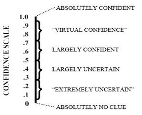 Exploration Confidence scale