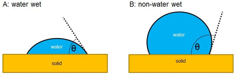 Water and Non-Water (Oil) Wettability