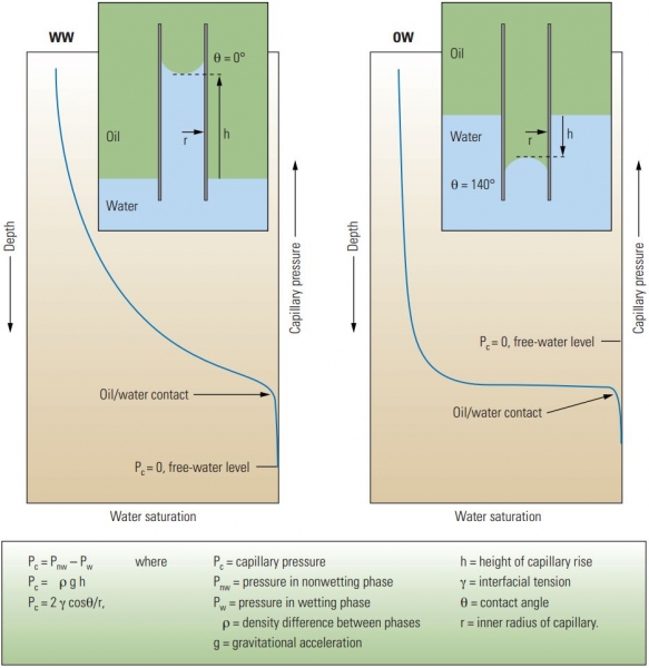 Oil and Water Wet relationship to Capillary forces