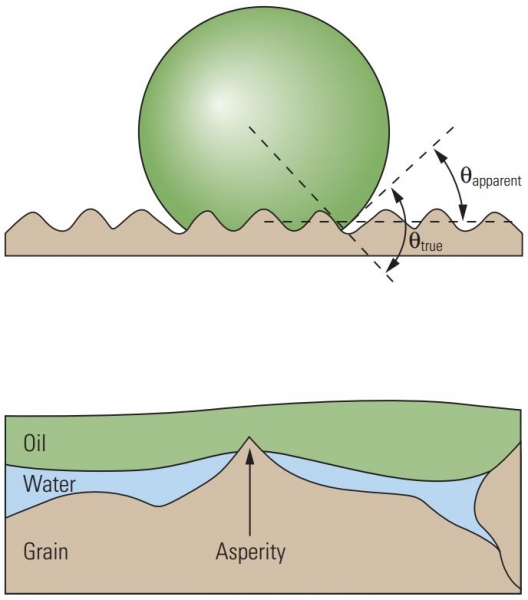 Apparent Wettability angle and Asperity Explained