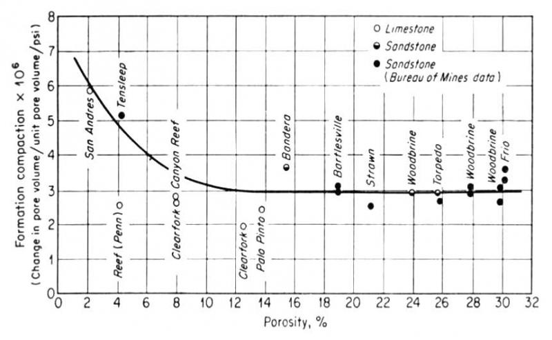 Hall Compressibility versus Porosity A