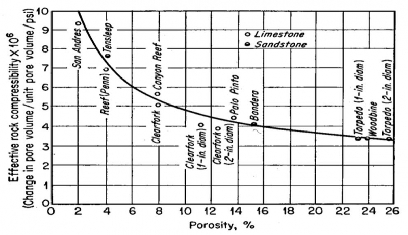 Hall Compressibility versus Porosity B