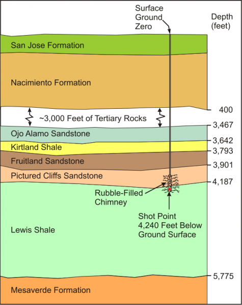 Gasbuggy Site Cross Section