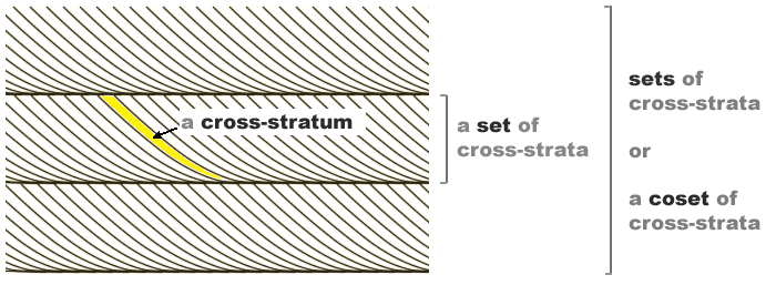 Cross-strata, sets, and cosets