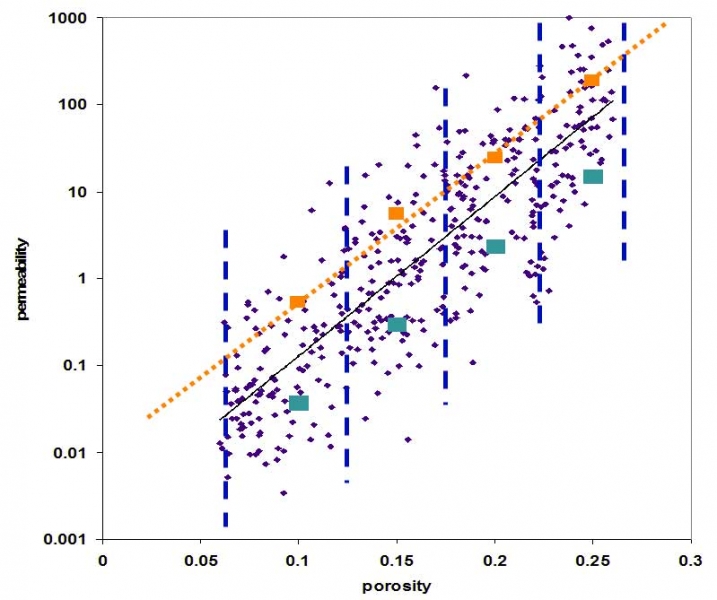 Upscaling Permeability from Core to Log using Binning