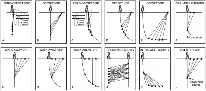 Well Shoot and Vertical Seismic Profile (VSP) Examples