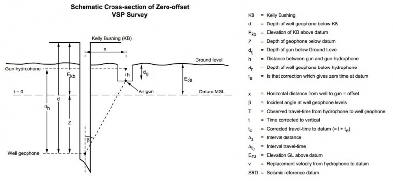 Vertical Seismic Profiling Nomenclature