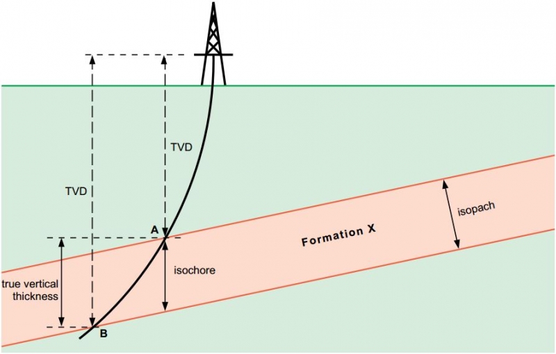 Subsurface Thickness Measurements DownDip