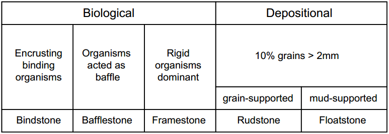 Classification of Reef Limestones (Embry and Klovan, 1971)