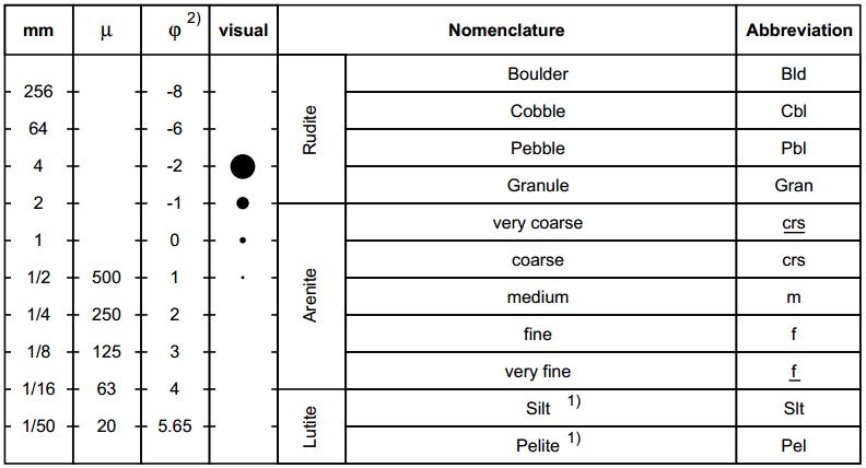 Grain Size  scale (Wentworth, 1922)