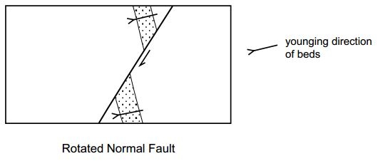 Rotated Normal Fault Cross Section