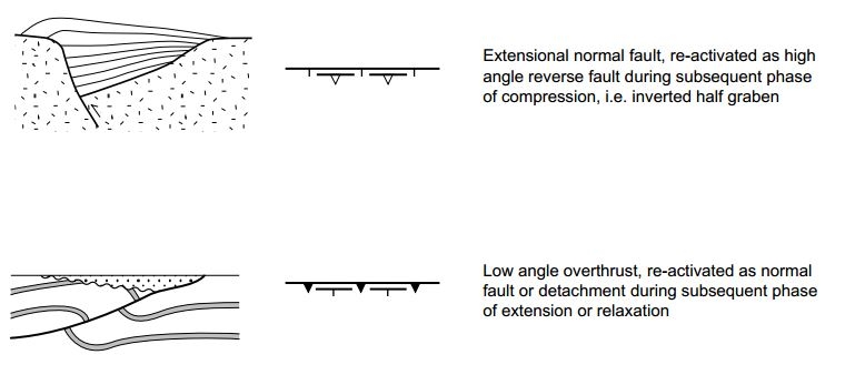 Re-activated Faults Symbols