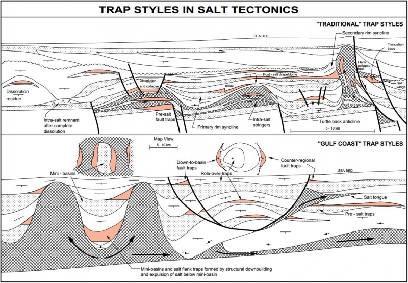 Trap Styles in Salt Tectonics