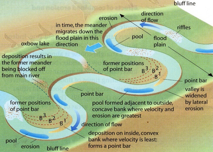 Meanders and ox-bow lakes