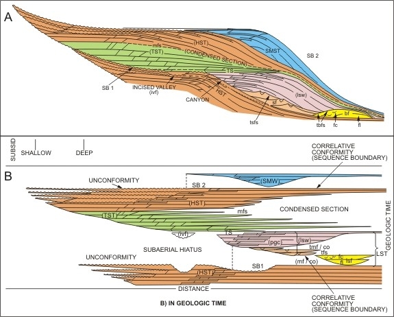 Sequence Stratigraphy and Wheeler Diagram