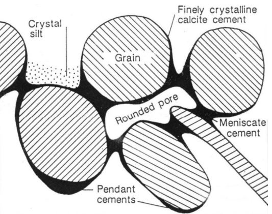 Common Carbonate Cement Geometries in Vadose Zones