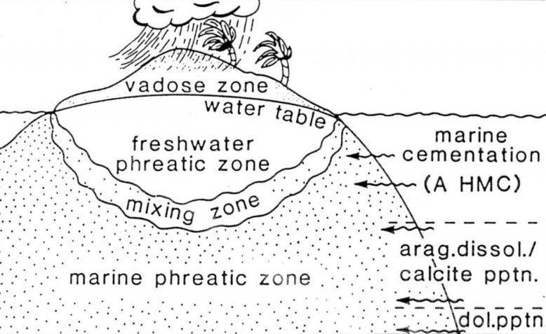 Diagenetic Environments of an isolated Carbonate platform