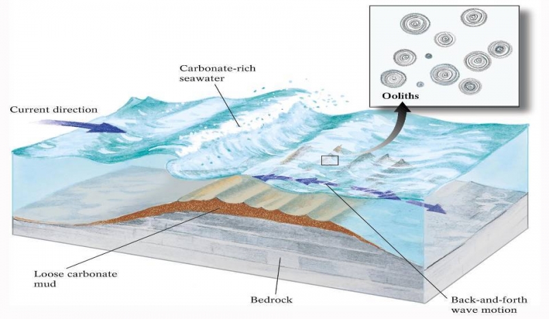 Formation of Ooliths