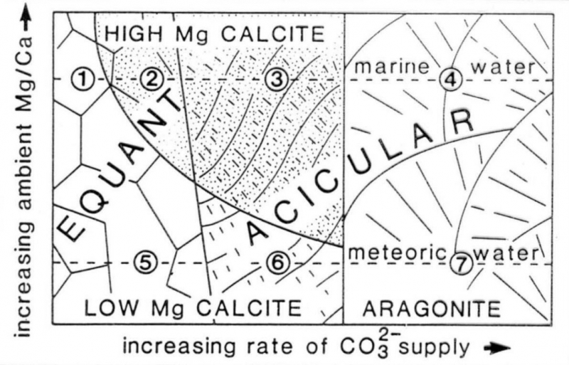 Plot of Carbonate Cement Mineralogy