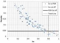 Porosity Cut-off from Water Saturation