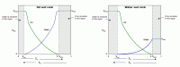 Oil and Water Wet relative permeabilities