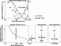 Rel perms capillary pressure and saturation explained