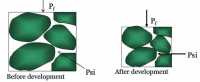 Effect of Compressibility on Grains during Development