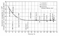 Hall Compressibility versus Porosity A