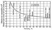 Hall Compressibility versus Porosity B