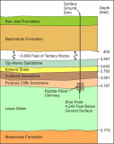 Gasbuggy Site Cross Section