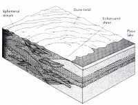 Eolian Dune deposit Block diagram