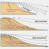 Development of a Dune