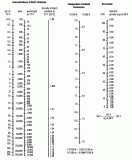 Conversion Factors for NaCL concentrations, Temperature and Oil API