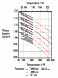 Density of Water versus Temperature