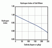 Water-Hydrogen-Index-versus-Density