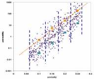 Upscaling Permeability from Core to Log using Binning