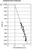 Estimated Uplift Plot from Vitrinite Reflectance