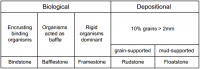 Classification of Reef Limestones (Embry and Klovan, 1971)