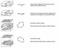 Map Symbols for Fault Types (3 of 4)