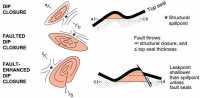 Structural Traps - Dip Closure